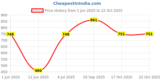 flipkart.com mamma mia Supermarket Trolley mamma mia Price History Graph from 1 Jun 2025 to 22 Oct 2025