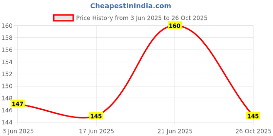 flipkart.com supermax 2inch 57mm 13mtrs 1 2inch 57mm 13mtrs 45 gsm Thermal Paper supermax Price History Graph from 3 Jun 2025 to 26 Oct 2025