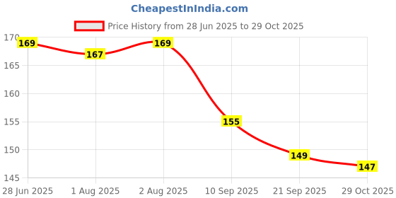 flipkart.com supermax Thermal Paper/ POS Machine Rolls 2 Inch- 55mm X 15 Mt 70 GSM (Pack Of 10 Rolls) Thermal Cash Register Paper supermax Price History Graph from 28 Jun 2025 to 29 Oct 2025