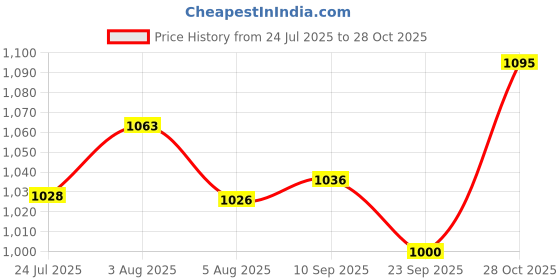 flipkart.com supermax Thermal Paper/ POS Machine Rolls 2 Inch- 55mm X 15 Mt 70 GSM (Pack Of 100 Rolls) Thermal Cash Register Paper supermax Price History Graph from 24 Jul 2025 to 28 Oct 2025