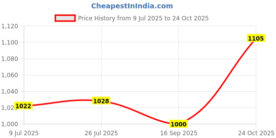 flipkart.com supermax Thermal Paper/POS Machine Rolls 2 Inch- 57mm X 15 Mt 70 GSM (Pack Of 100 Rolls) Thermal Cash Register Paper supermax Price History Graph from 9 Jul 2025 to 24 Oct 2025