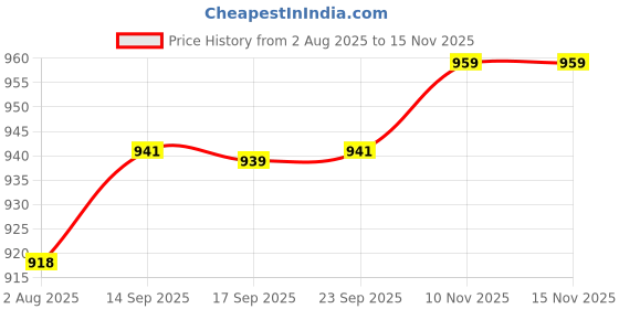 flipkart.com supermax Thermal Roll Paper/Billing Machine Paper, POS Machine Rolls 3 Inch- 80mm(Width)X 50 Meter(Length) 65 GSM Thermal Paper (Pack Of 20 Rolls) Thermal Cash Register Paper Thermal Cash Register Paper supermax Price History Graph from 2 Aug 2025 to 15 Nov 2025