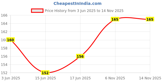 flipkart.com supermax Ultrasonic Suraksha Pest Repeller to Repel (1Pcs) Insect Net supermax Price History Graph from 3 Jun 2025 to 14 Nov 2025