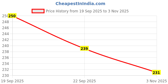flipkart.com supermet Women Wedges Sandal supermet Price History Graph from 19 Sep 2025 to 3 Nov 2025