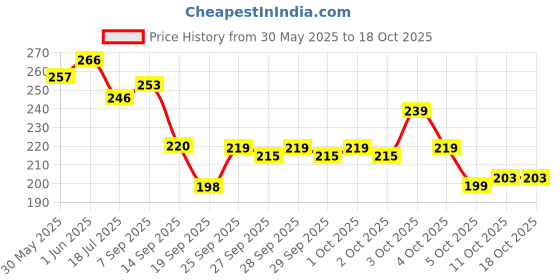 flipkart.com supermet Women Wedges Sandal supermet Price History Graph from 30 May 2025 to 18 Oct 2025