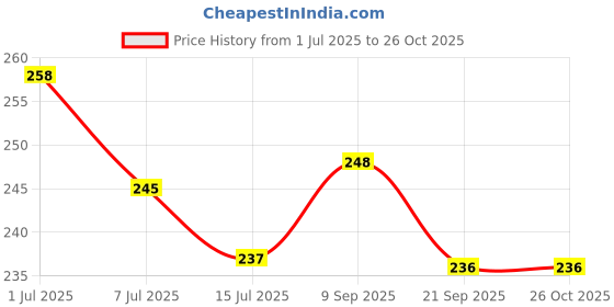 flipkart.com supermet Women Wedges Sandal supermet Price History Graph from 1 Jul 2025 to 26 Oct 2025