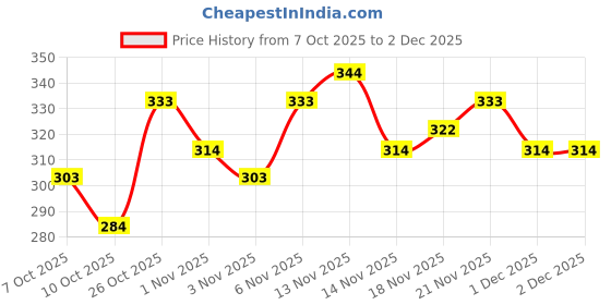 flipkart.com gritzo SuperMilk Daily Nutrition (2-6y), 6g Protein, Creamy Vanilla gritzo Price History Graph from 7 Oct 2025 to 1 Dec 2025