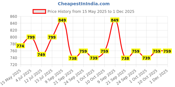 flipkart.com gritzo SuperMilk Height+ (13+ Boys), 13g Protein (Double Chocolate) gritzo Price History Graph from 15 May 2025 to 1 Dec 2025