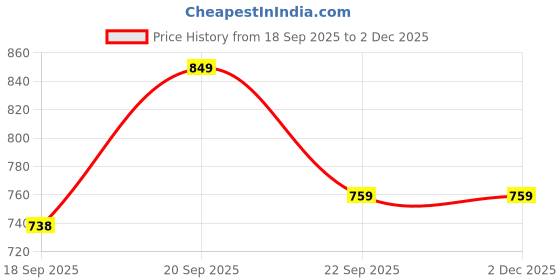 flipkart.com gritzo SuperMilk Height+ (13+y Boys), 13g Protein (Cafe Mocha) gritzo Price History Graph from 18 Sep 2025 to 1 Dec 2025
