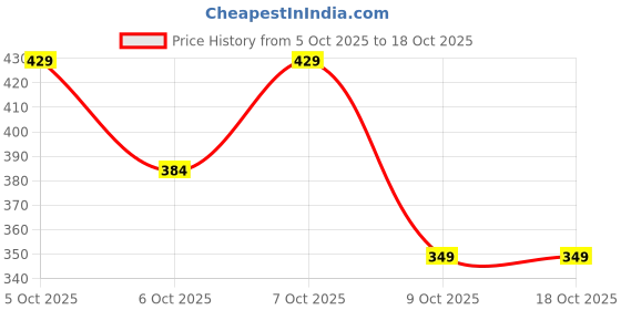 flipkart.com gritzo SuperMilk Height+ (13+y Boys), 13g Protein (Cafe Mocha) gritzo Price History Graph from 5 Oct 2025 to 17 Oct 2025