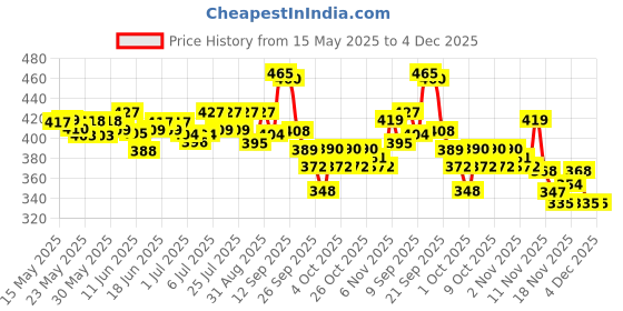 flipkart.com gritzo SuperMilk Height+ (13+y Boys), 13g Protein, Double Chocolate gritzo Price History Graph from 15 May 2025 to 3 Dec 2025