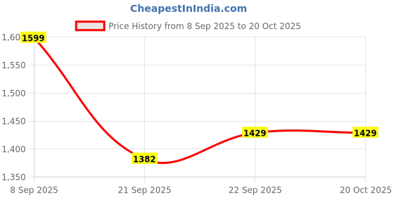 flipkart.com gritzo SuperMilk Height+ (13+y Boys), 13g Protein (Double Chocolate) gritzo Price History Graph from 8 Sep 2025 to 20 Oct 2025
