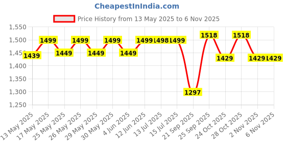 flipkart.com gritzo SuperMilk Height+ (13+y Boys & Girls), 13g Protein, Double Chocolate gritzo Price History Graph from 13 May 2025 to 2 Nov 2025