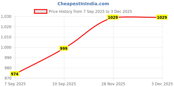 flipkart.com gritzo SuperMilk Height+ (2-6y), 7g Protein (Double Chocolate) with Super Gummies gritzo Price History Graph from 7 Sep 2025 to 1 Dec 2025