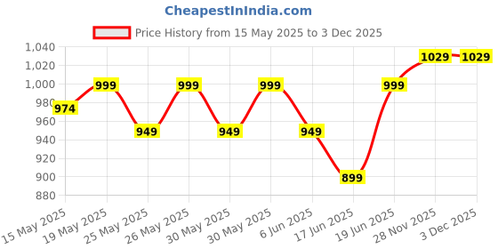 flipkart.com gritzo SuperMilk Height+ (2-6y Kids), 7g Protein with Super Gummies gritzo Price History Graph from 15 May 2025 to 2 Dec 2025