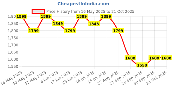 flipkart.com gritzo SuperMilk Height+ (2-6y Kids), 7g Protein with Super Gummies gritzo Price History Graph from 16 May 2025 to 21 Oct 2025