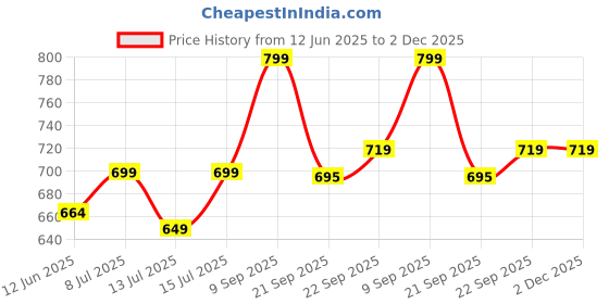 flipkart.com gritzo SuperMilk Height+ (7-12y Boys), 10g Protein (Creamy Vanilla) gritzo Price History Graph from 12 Jun 2025 to 2 Dec 2025