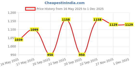 flipkart.com gritzo SuperMilk Height+ (7-12y Boys), 10g Protein (Creamy Vanilla) with Super Gummies gritzo Price History Graph from 16 May 2025 to 1 Dec 2025