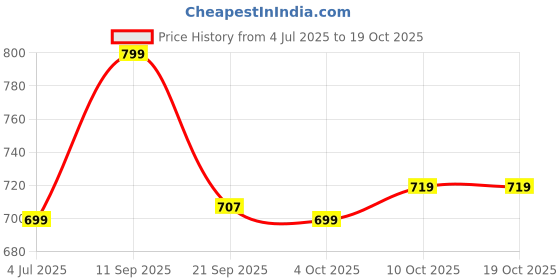 flipkart.com gritzo SuperMilk Height+ (7-12y Boys), 10g Protein (Double Chocolate) gritzo Price History Graph from 4 Jul 2025 to 19 Oct 2025