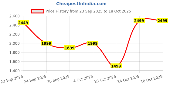 flipkart.com gritzo SuperMilk Height+ (7-12y Boys), 10g Protein (Double Chocolate), Shaker gritzo Price History Graph from 23 Sep 2025 to 17 Oct 2025