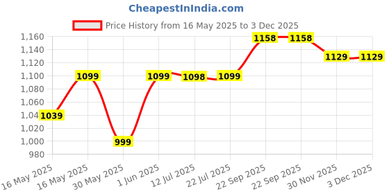 flipkart.com gritzo SuperMilk Height+ (7-12y Girls), 10g Protein (Creamy Vanilla) with Super Gummies gritzo Price History Graph from 16 May 2025 to 30 Nov 2025