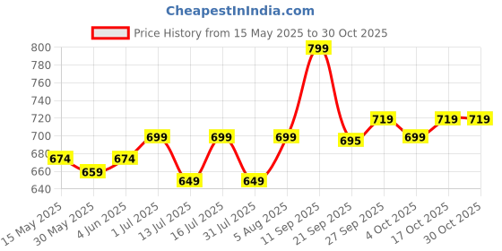 flipkart.com gritzo SuperMilk Height+ (7-12y Girls), 10g Protein (Double Chocolate) gritzo Price History Graph from 15 May 2025 to 30 Oct 2025