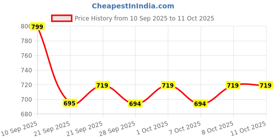 flipkart.com gritzo Supermilk Height+ Unsweetened Drink Mix For 7-12 Yrs Boys (Creamy Vanilla) gritzo Price History Graph from 10 Sep 2025 to 11 Oct 2025
