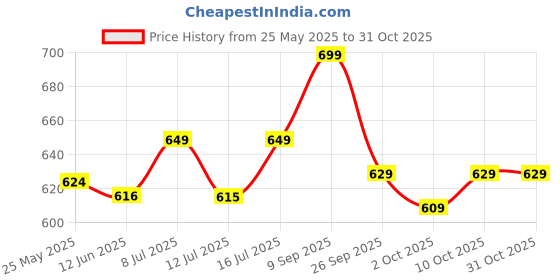 flipkart.com gritzo SuperMilk Overall Growth (2-6y), 6g Protein (Double Chocolate) gritzo Price History Graph from 25 May 2025 to 30 Oct 2025