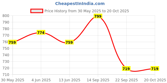 flipkart.com gritzo SuperMilk Weight+ (13+y), 10g Protein (Double Chocolate) gritzo Price History Graph from 30 May 2025 to 19 Oct 2025
