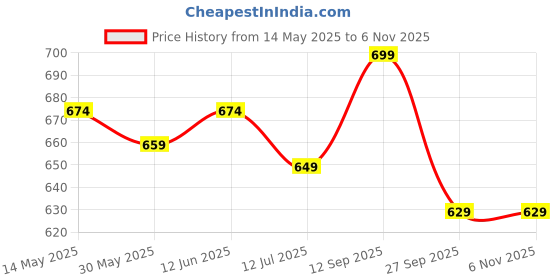 flipkart.com gritzo SuperMilk Weight+ (7-12y), 7g Protein (Double Chocolate) gritzo Price History Graph from 14 May 2025 to 6 Nov 2025