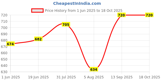 flipkart.com superminis Baby Sleeping Bag Bedding Set, Foldabale Mattress and Carry Bag Sleeping Bag superminis Price History Graph from 1 Jun 2025 to 18 Oct 2025
