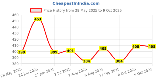 flipkart.com superminis Nappies Combo (0-6 Months,Pack of 5)_Multi color superminis Price History Graph from 29 May 2025 to 9 Oct 2025