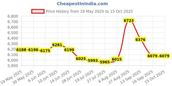 flipkart.com sujata SUPERMIX 900 W Juicer Mixer Grinder sujata Price History Graph from 19 May 2025 to 15 Oct 2025