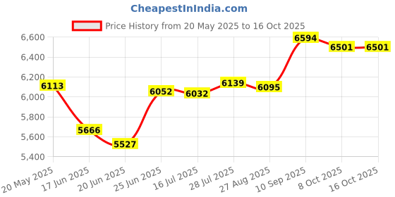 flipkart.com sujata SUPERMIX MIXER GRINDER 900 W Mixer Grinder sujata Price History Graph from 20 May 2025 to 16 Oct 2025
