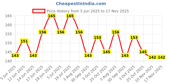 flipkart.com mashki SuperMix of Fast Red & Spirulina with Xtra Vitamins & Minerals for all Fishes Fish 0.18 kg Dry Adult, New Born, Senior, Young Fish Food mashki Price History Graph from 5 Jun 2025 to 16 Nov 2025