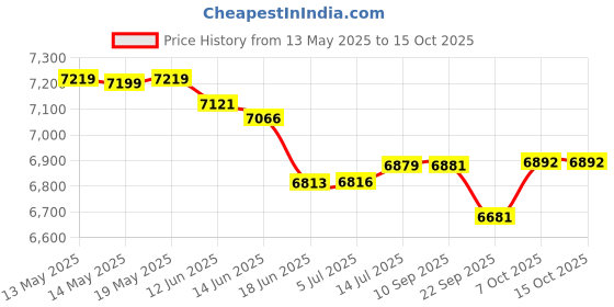 flipkart.com sujata Supermix With Doom Jar pack of 1 900 W Mixer Grinder sujata Price History Graph from 13 May 2025 to 15 Oct 2025