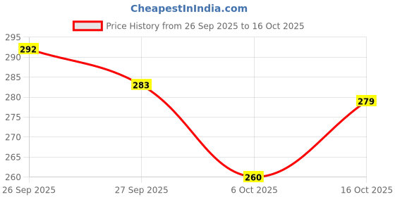 flipkart.com supermom 1000 ml Cooking Oil Dispenser supermom Price History Graph from 26 Sep 2025 to 16 Oct 2025