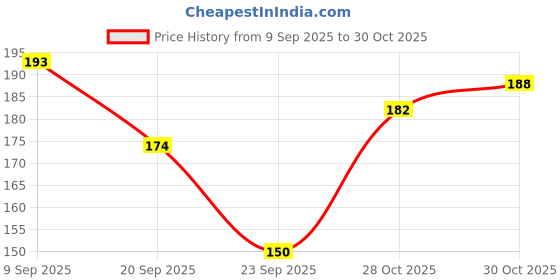 flipkart.com supermom Baby Feeding Spoon – Safe, Soft & Comfortable Spoon for Infant & Toddler Meals Stainless Steel Table Spoon Set supermom Price History Graph from 9 Sep 2025 to 30 Oct 2025