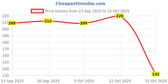 flipkart.com supermom Kids Sporty Sipper Mug with Straw & Dual Handles – Approx 300ml (1 Pc) supermom Price History Graph from 23 Sep 2025 to 15 Oct 2025