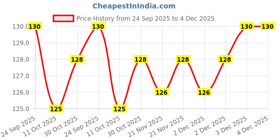 flipkart.com supermom Kitchen Sink Stainless Steel Push Down Strainer supermom Price History Graph from 24 Sep 2025 to 4 Dec 2025