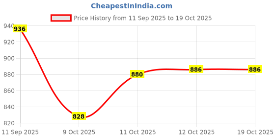 flipkart.com supermom Stainless Steel Cutlery Set supermom Price History Graph from 11 Sep 2025 to 19 Oct 2025
