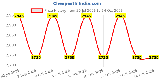 flipkart.com supernal Brass DOUBLE foot operated tap, handsfree function & Rotating Spout Foot Pedal Flush supernal Price History Graph from 30 Jul 2025 to 14 Oct 2025