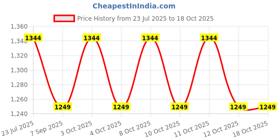 flipkart.com supernal Compact_Brass_pedal_ foot operated pedal taps_With_Conn pipe_Drill_fitting Foot Pedal Flush supernal Price History Graph from 23 Jul 2025 to 18 Oct 2025