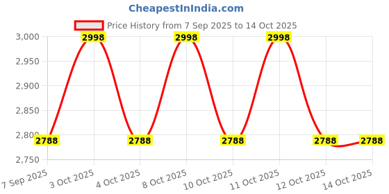 flipkart.com supernal Inclined Brass foot operated tap, Complete Set with Spout & Shower Hoses Foot Pedal Flush supernal Price History Graph from 7 Sep 2025 to 14 Oct 2025