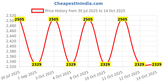 flipkart.com supernal Inclined Brass foot Rect. Bottom operated tap, handsfree function & Two Hoses Foot Pedal Flush supernal Price History Graph from 30 Jul 2025 to 14 Oct 2025