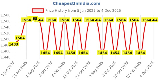 flipkart.com supernal Set of Vertical Brass foot operated tap, handsfree function Foot Pedal Flush supernal Price History Graph from 5 Jun 2025 to 4 Dec 2025