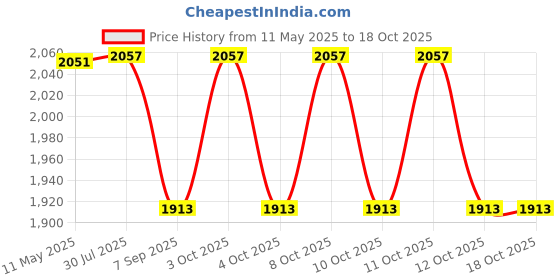 flipkart.com supernal SET_of_Brass_foot_oper_tap+ 360 Deg rotating washbasin_tap+ ftitings Foot Pedal Flush supernal Price History Graph from 11 May 2025 to 17 Oct 2025