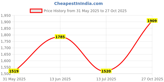 flipkart.com puma Supernal V2 Wns Sneakers For Women puma Price History Graph from 31 May 2025 to 27 Oct 2025