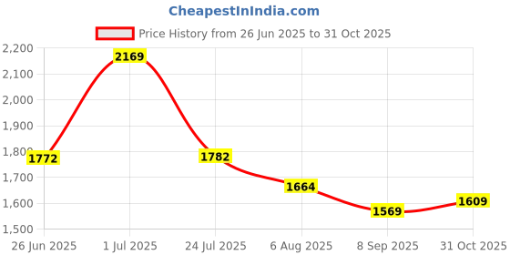flipkart.com puma Supernal v3 Wn s Sneakers For Women puma Price History Graph from 26 Jun 2025 to 31 Oct 2025