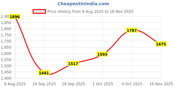 flipkart.com puma Supernal v3 Wn s Sneakers For Women puma Price History Graph from 9 Aug 2025 to 16 Nov 2025